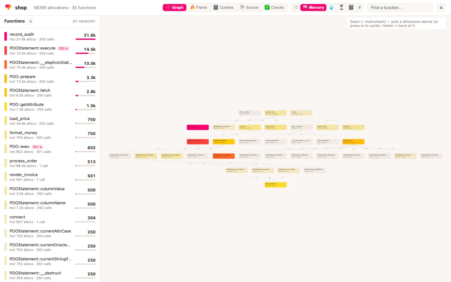 The same graph ranked by allocations instead of time